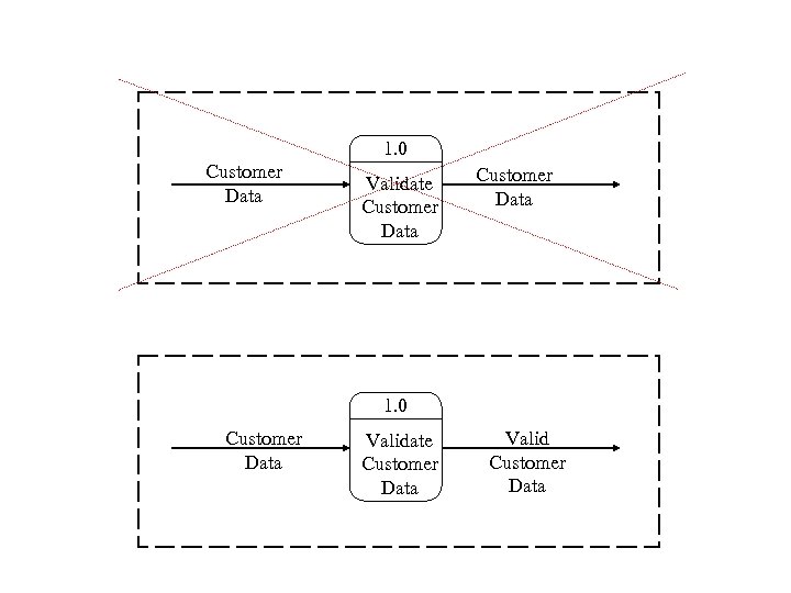 1. 0 Customer Data Validate Customer Data Valid Customer Data 