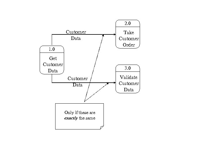 2. 0 Customer Data 1. 0 Get Customer Data Take Customer Order 3. 0