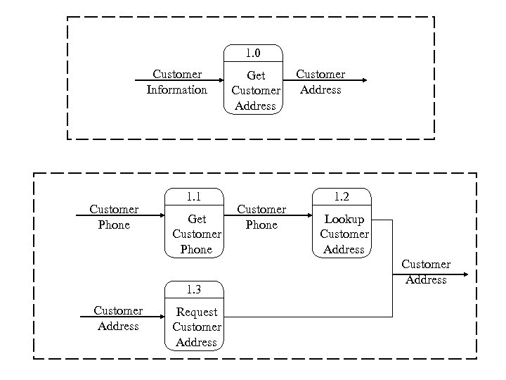 1. 0 Customer Information Customer Phone 1. 1 Get Customer Phone 1. 3 Customer