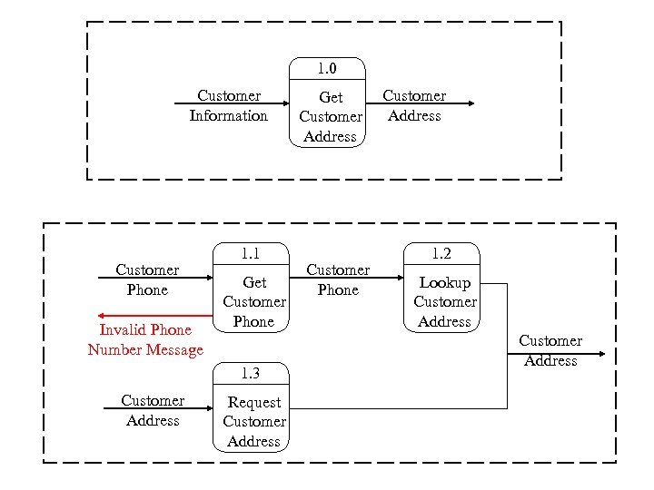 1. 0 Customer Information Customer Phone Invalid Phone Number Message 1. 1 Get Customer