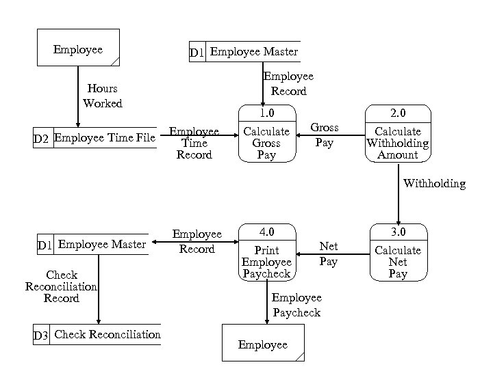 Employee D 1 Employee Master Employee Record Hours Worked D 2 Employee Time File