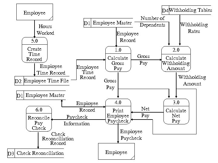 Employee Hours Worked 5. 0 Create Time Record Employee Time Record D 2 Employee
