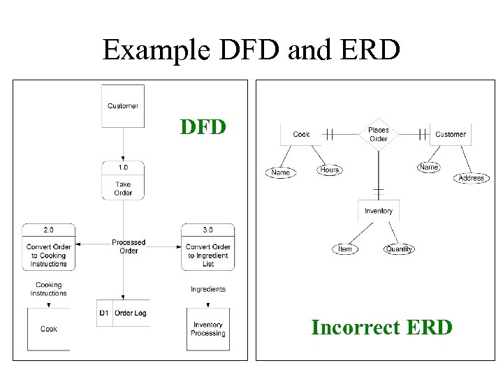 Example DFD and ERD DFD Incorrect ERD 