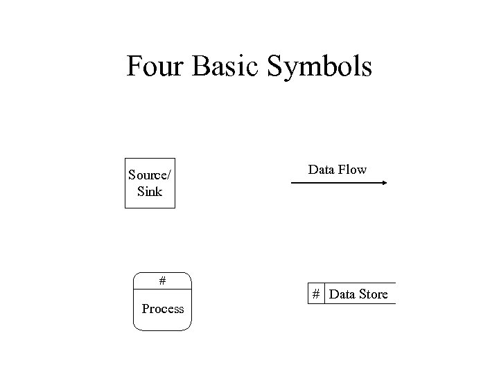 Four Basic Symbols Source/ Sink # Process Data Flow # Data Store 