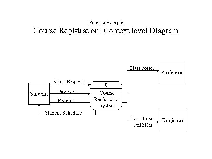 Running Example Course Registration: Context level Diagram Class roster Class Request Student Payment Receipt
