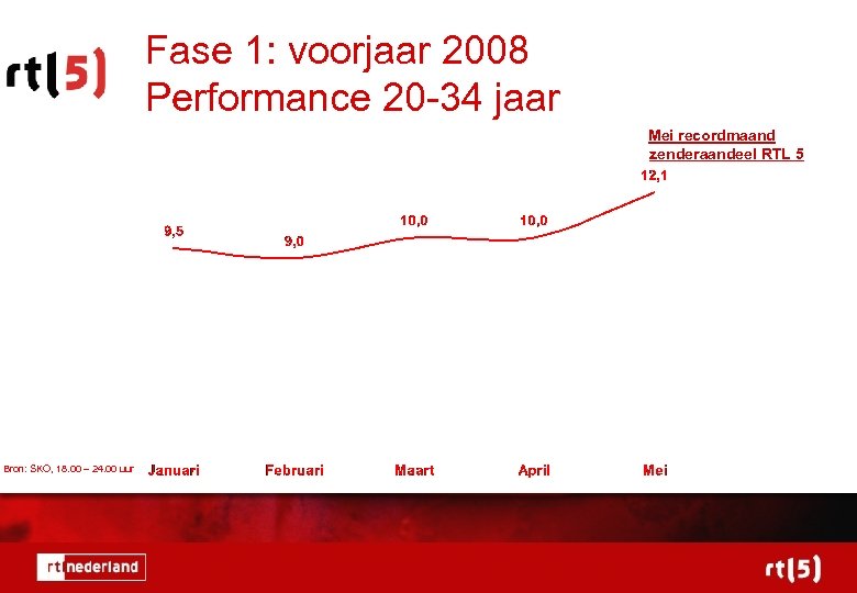 Fase 1: voorjaar 2008 Performance 20 -34 jaar Mei recordmaand zenderaandeel RTL 5 Bron: