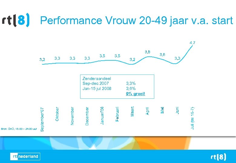 Performance Vrouw 20 -49 jaar v. a. start Zenderaandeel Sep-dec 2007 Jan-15 jul 2008