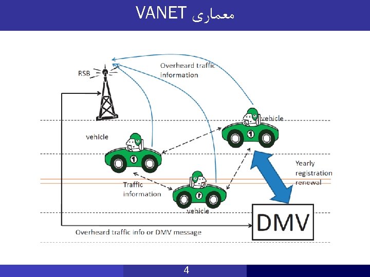  ﻣﻌﻤﺎﺭی VANET 4 