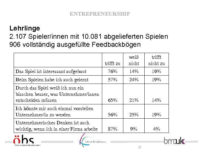 ENTREPRENEURSHIP Lehrlinge 2. 107 Spieler/innen mit 10. 081 abgelieferten Spielen 906 vollständig ausgefüllte Feedbackbögen