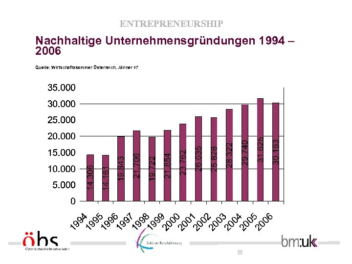 ENTREPRENEURSHIP Nachhaltige Unternehmensgründungen 1994 – 2006 Quelle: Wirtschaftskammer Österreich, Jänner 07 . 