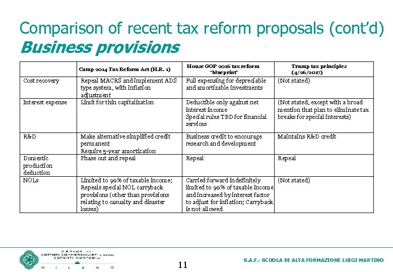 Comparison of recent tax reform proposals (cont’d) Business provisions Camp 2014 Tax Reform Act
