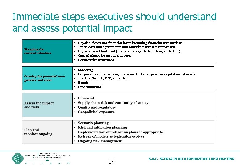 Immediate steps executives should understand assess potential impact Mapping the current situation • •