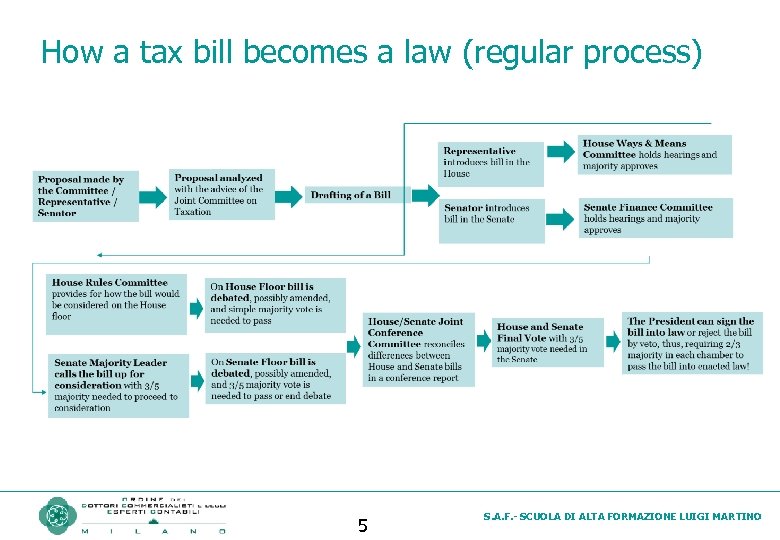 How a tax bill becomes a law (regular process) 5 S. A. F. -
