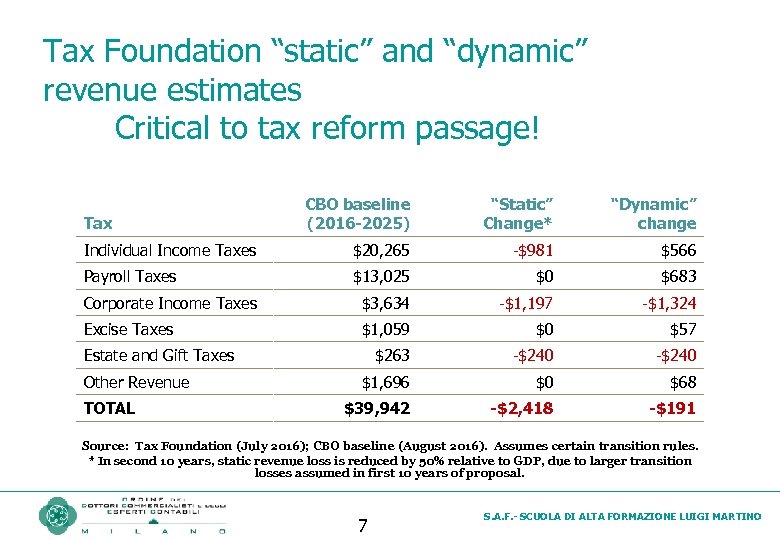Tax Foundation “static” and “dynamic” revenue estimates Critical to tax reform passage! CBO baseline