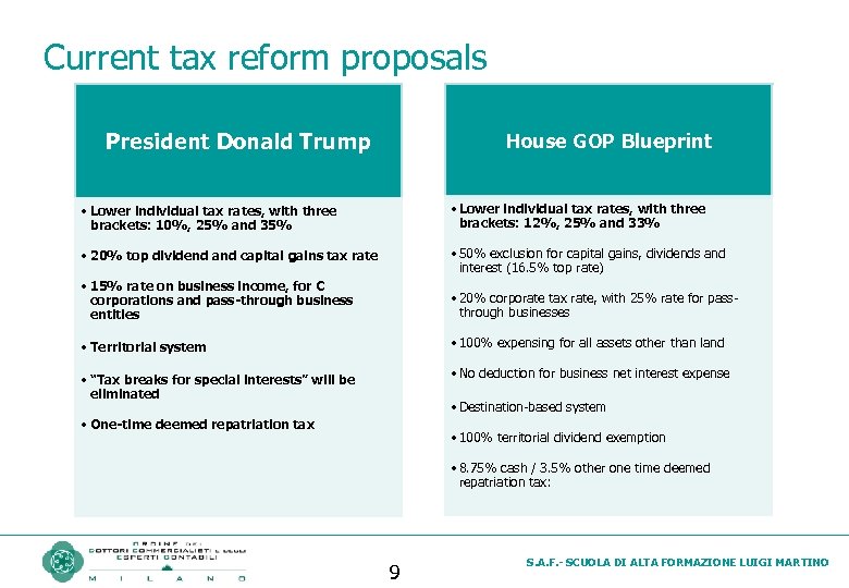 Current tax reform proposals President Donald Trump House GOP Blueprint • Lower individual tax