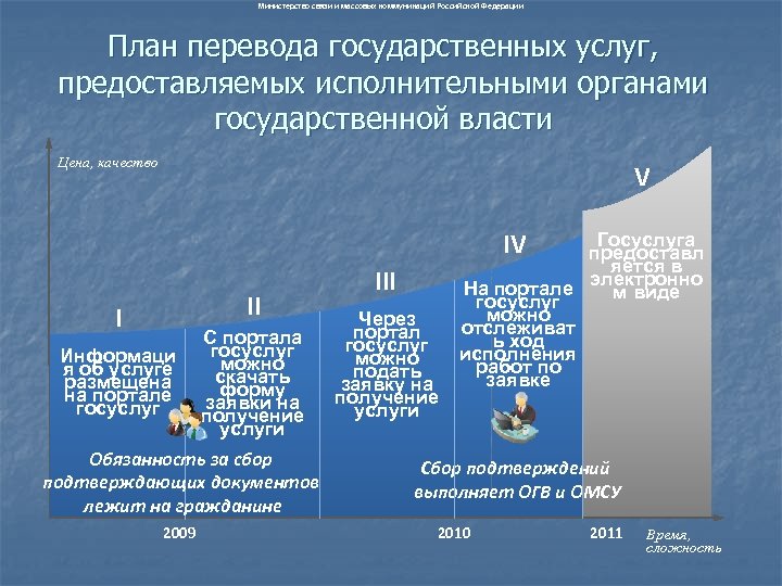 Министерство связи и массовых коммуникаций Российской Федерации План перевода государственных услуг, предоставляемых исполнительными органами