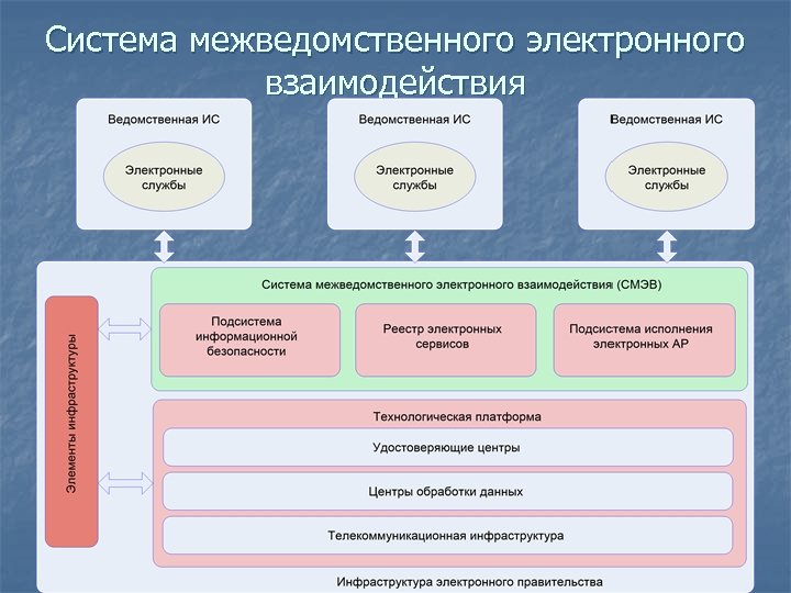 Система межведомственного электронного взаимодействия 