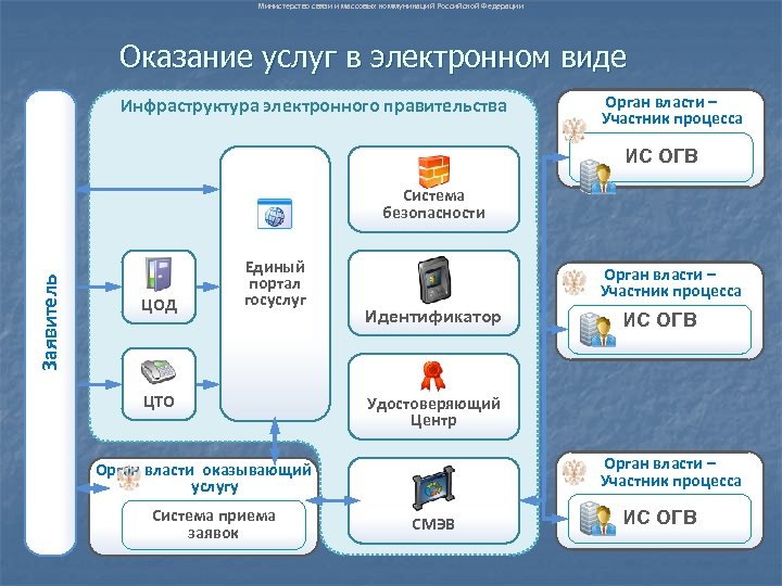Министерство связи и массовых коммуникаций Российской Федерации Оказание услуг в электронном виде Инфраструктура электронного