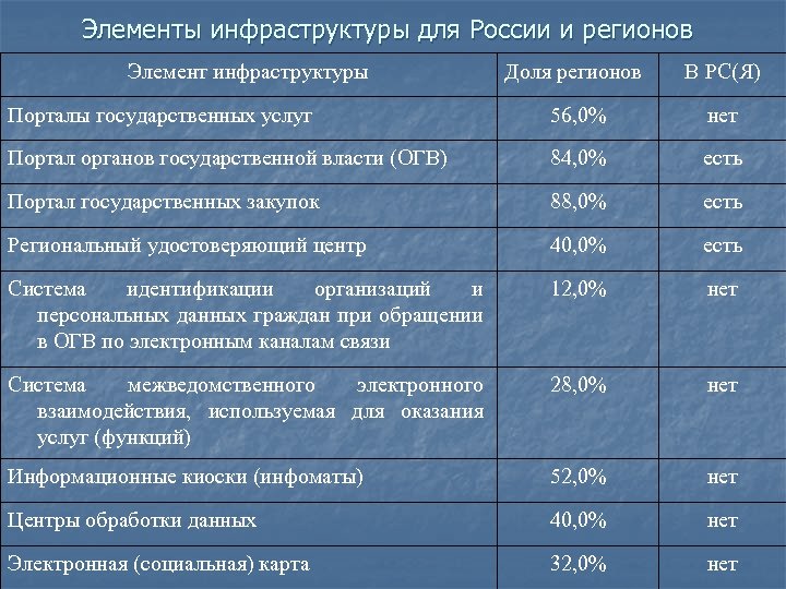 Элементы инфраструктуры для России и регионов Элемент инфраструктуры Доля регионов В РС(Я) Порталы государственных