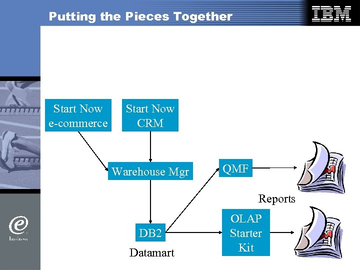 Putting the Pieces Together Start Now e-commerce Start Now CRM Warehouse Mgr QMF Reports