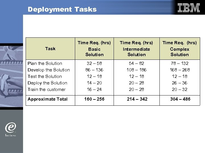 Deployment Tasks Time Req. (hrs) Basic Solution Time Req. (hrs) Intermediate Solution Time Req.