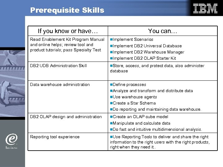 Prerequisite Skills If you know or have… Read Enablement Kit Program Manual and online