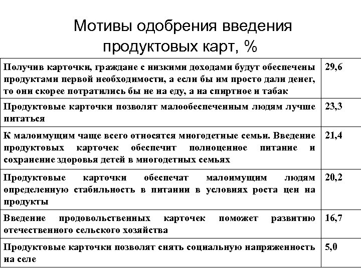 Мотивы одобрения введения продуктовых карт, % Получив карточки, граждане с низкими доходами будут обеспечены