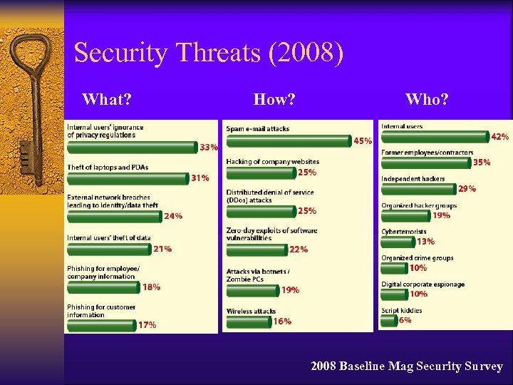 Security Threats (2008) What? How? Who? 2008 Baseline Mag Security Survey 