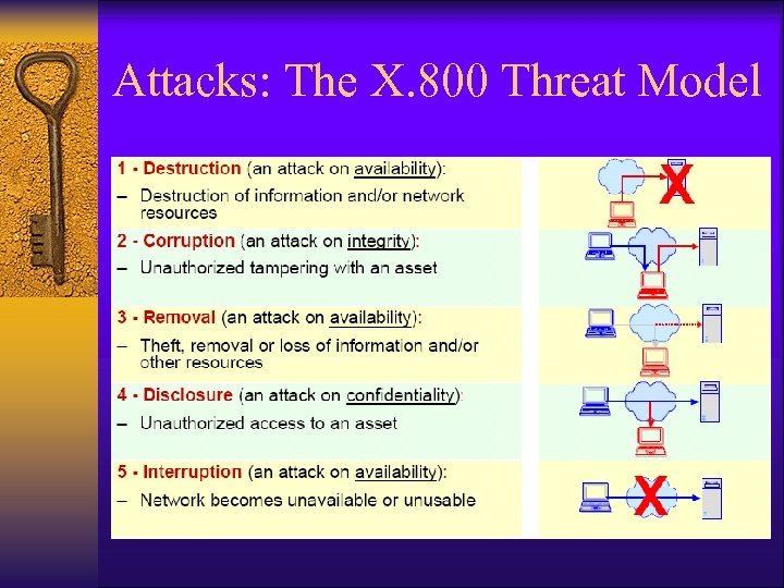 Attacks: The X. 800 Threat Model 