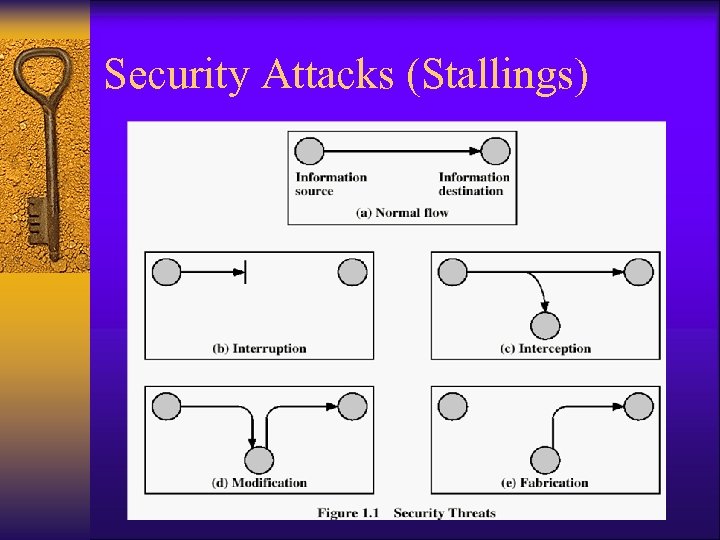 Security Attacks (Stallings) 