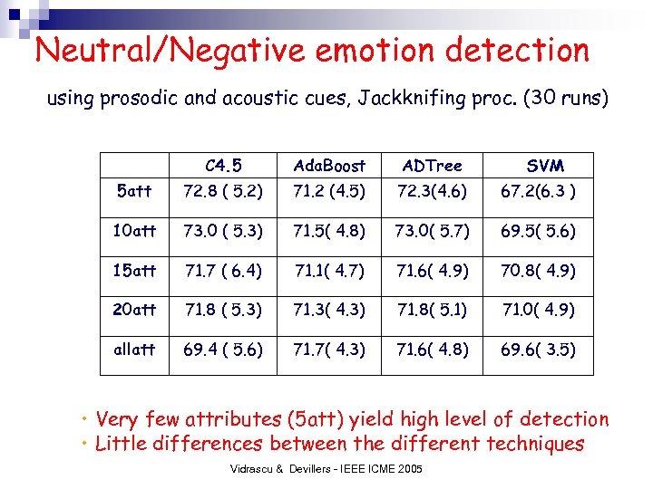 Neutral/Negative emotion detection using prosodic and acoustic cues, Jackknifing proc. (30 runs) C 4.