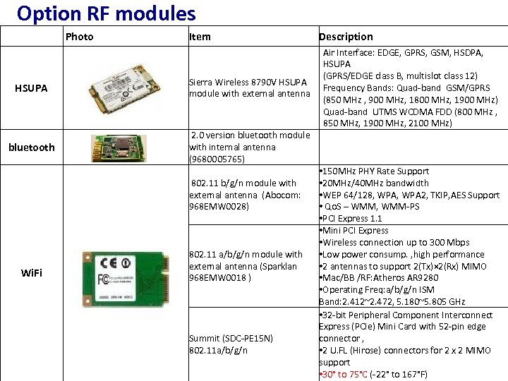 Option RF modules Photo Item HSUPA Sierra Wireless 8790 V HSUPA module with external