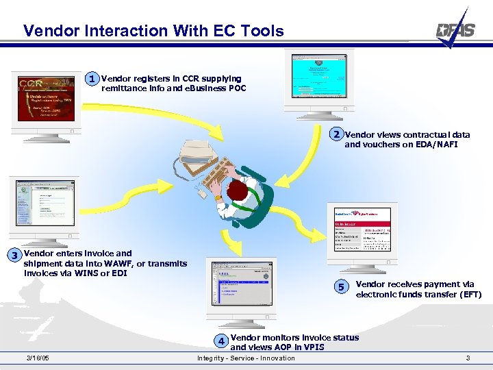 Vendor Interaction With EC Tools 1 Vendor registers in CCR supplying remittance info and