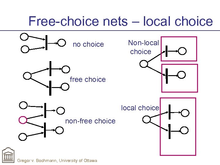 Free-choice nets – local choice no choice Non-local choice free choice local choice non-free