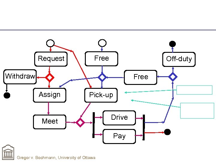 Request Free Off-duty Withdraw Free Assign Pick-up Meet Drive Pay Gregor v. Bochmann, University