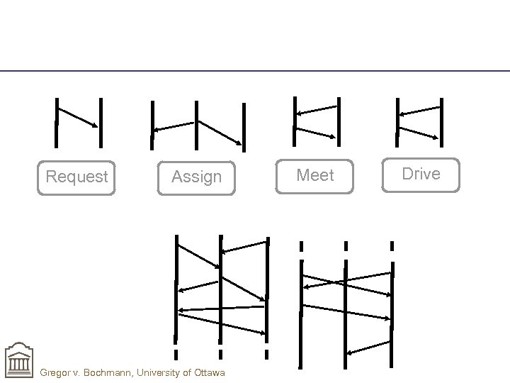 Request Assign Gregor v. Bochmann, University of Ottawa Meet Drive 