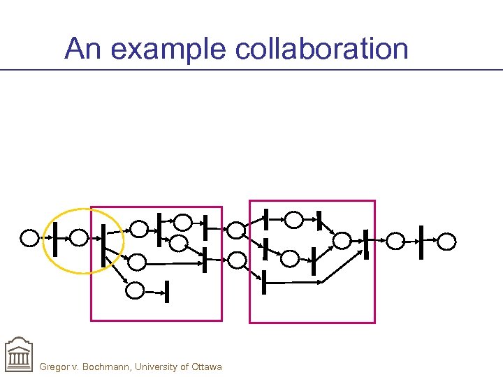 An example collaboration Gregor v. Bochmann, University of Ottawa 