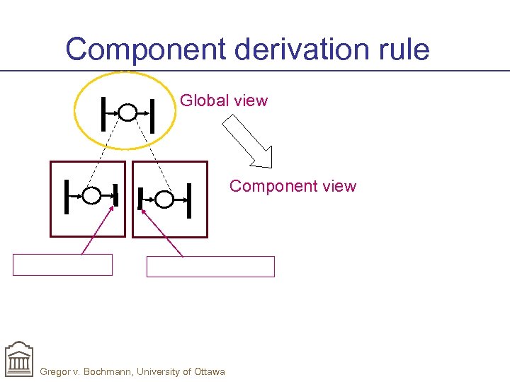 Component derivation rule Global view Component view Gregor v. Bochmann, University of Ottawa 