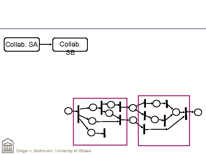 Collab. SA Collab. SB Gregor v. Bochmann, University of Ottawa 