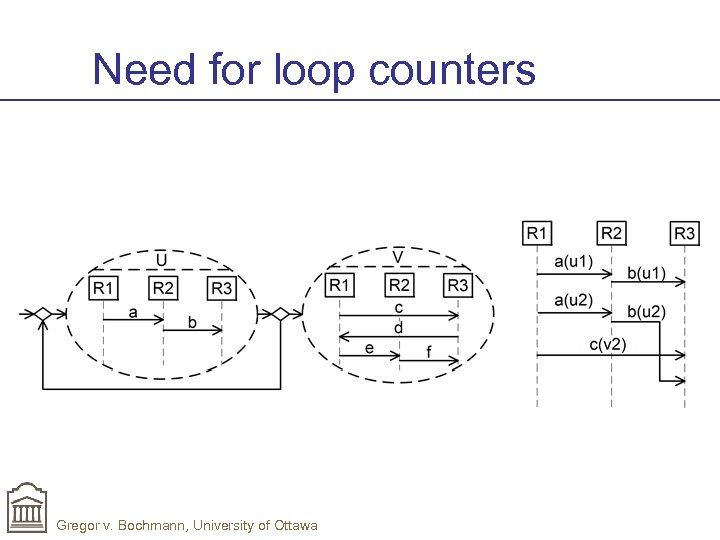 Need for loop counters Gregor v. Bochmann, University of Ottawa 