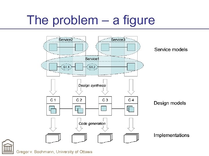 The problem – a figure Gregor v. Bochmann, University of Ottawa 