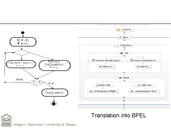 Translation into BPEL Gregor v. Bochmann, University of Ottawa 