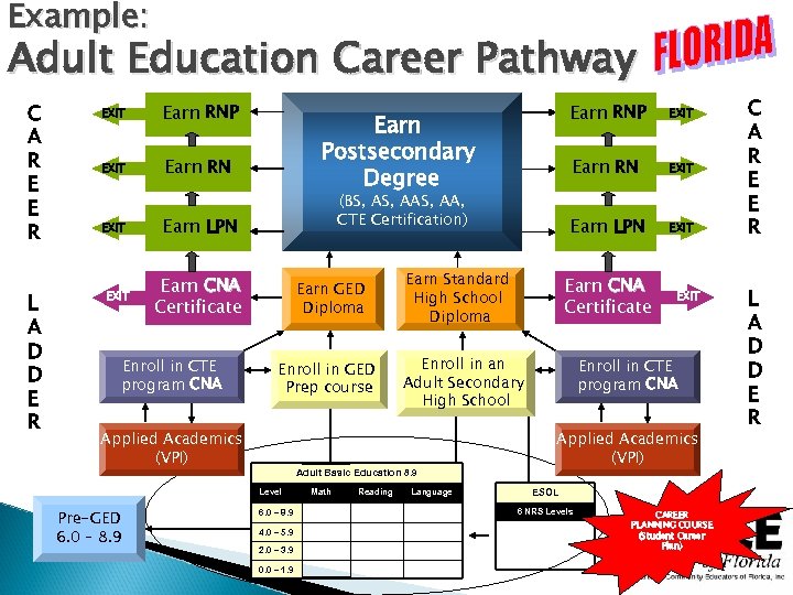 Example: Adult Education Career Pathway C A R E E R L A D