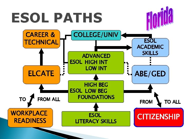 ESOL PATHS CAREER & TECHNICAL ELCATE TO FROM ALL WORKPLACE READINESS COLLEGE/UNIV ADVANCED ESOL