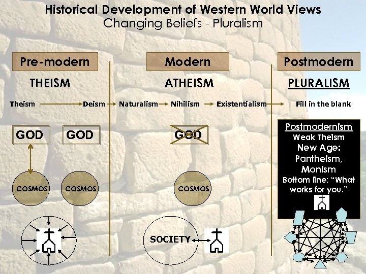 Historical Development of Western World Views Changing Beliefs - Pluralism Pre-modern Modern ATHEISM Theism