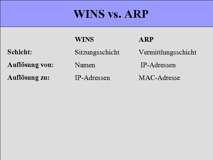 WINS vs. ARP WINS ARP Schicht: Sitzungsschicht Vermittlungsschicht Auflösung von: Namen IP-Adressen Auflösung zu: