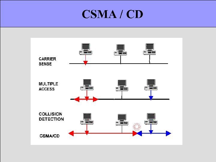 CSMA / CD 