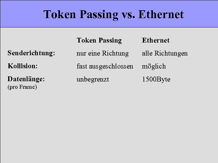 Token Passing vs. Ethernet Token Passing Ethernet Senderichtung: nur eine Richtung alle Richtungen Kollision: