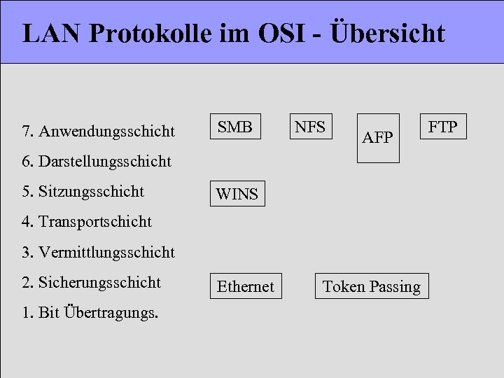 LAN Protokolle im OSI - Übersicht 7. Anwendungsschicht SMB NFS AFP 6. Darstellungsschicht 5.