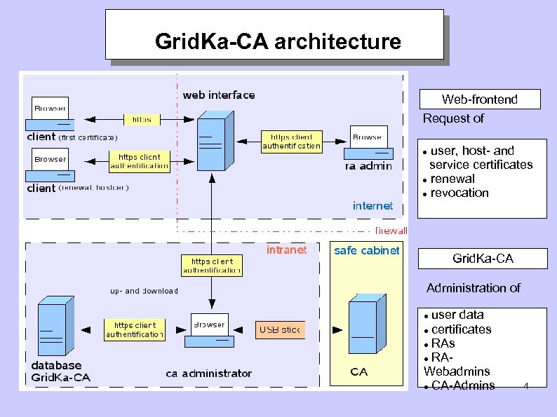 Grid. Ka-CA architecture Web-frontend Request of user, host- and service certificates renewal revocation Grid.
